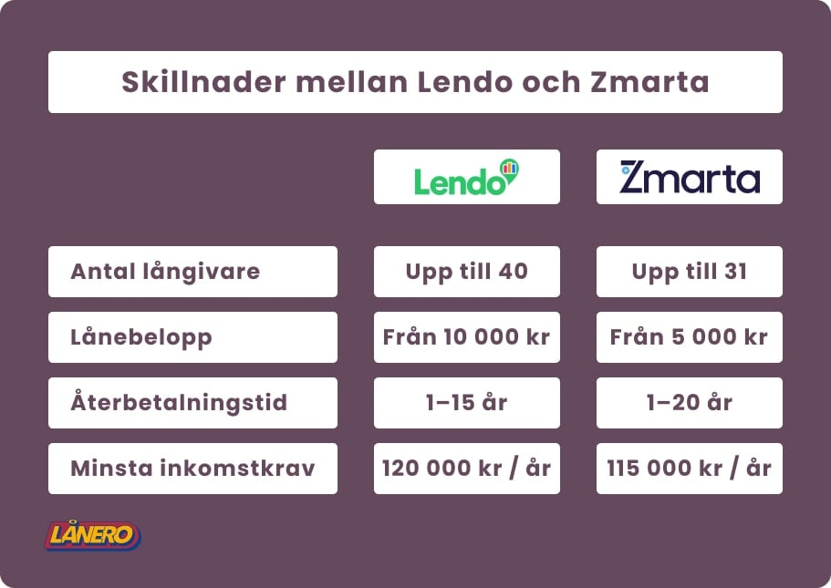 Skillnader mellan Lendo och Zmarta